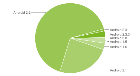 Android Fragmentierung Mai Android Fragmentierung Mai