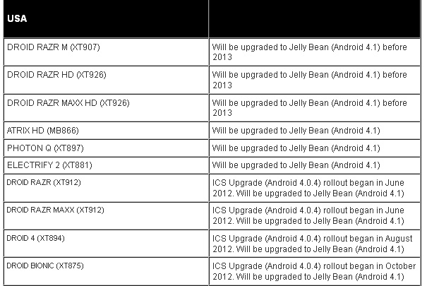 Motorolas Update-Liste Motorolas Update-Liste