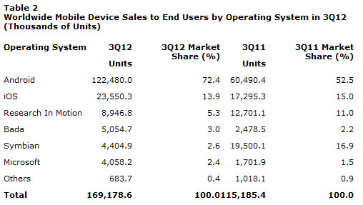 Tabelle: Gartner Inc.