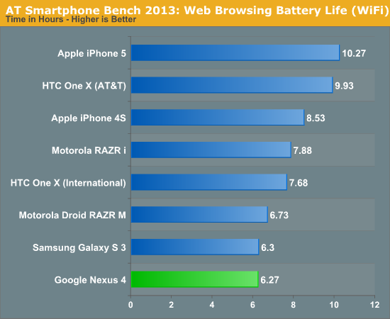 nexus4BatterieTestWiFi
