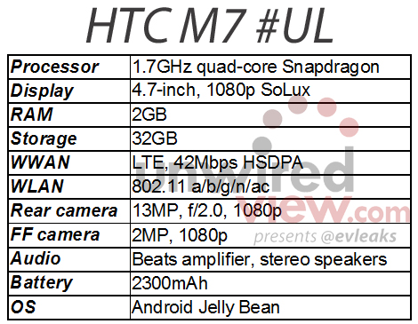 HTC M7: Specs (Grafik: unwired view) HTC M7: Specs (Grafik: unwired view)