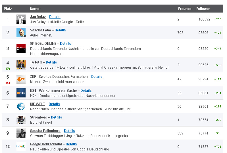 Google+: Top Ten deutschsprachig Google+: Top Ten deutschsprachig