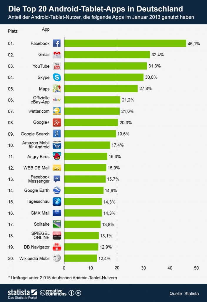 Infografik. Beliebteste Apps Tablets (Bild: statista) Infografik. Beliebteste Apps Tablets (Bild: statista)