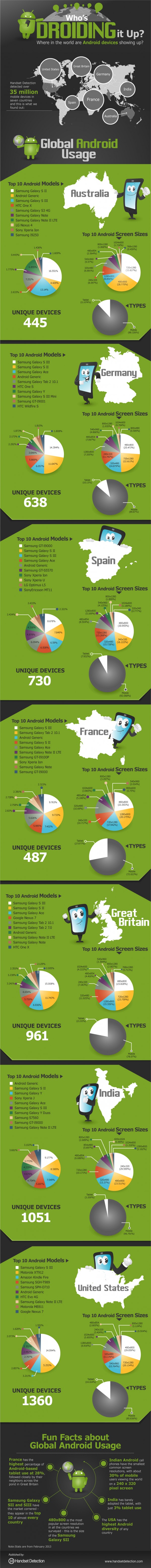 Android Infografik (Infografik: Handset Detection) Android Infografik (Infografik: Handset Detection)
