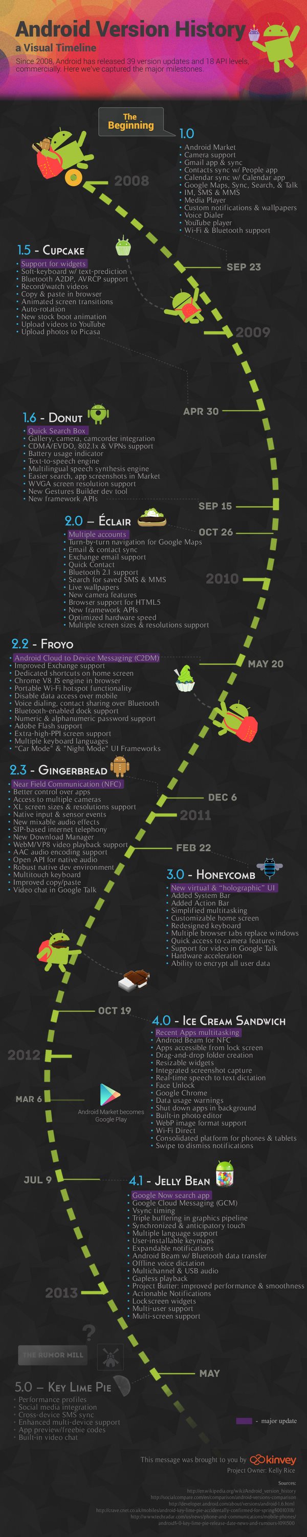Android-Versionen (Infografik: kinvey) Android-Versionen (Infografik: kinvey)