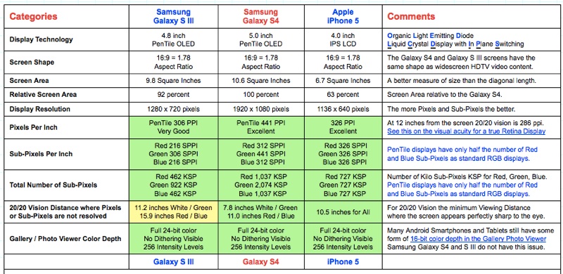 Display: Samsung Galaxy S 4 vs. iPhone 5 (Tabelle: DisplayMate) Display: Samsung Galaxy S 4 vs. iPhone 5 (Tabelle: DisplayMate)