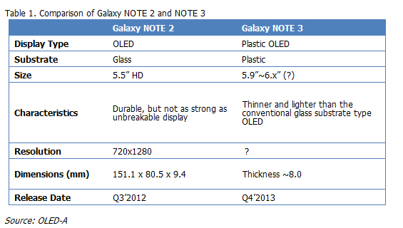 Samsung Galaxy Note 3: OLED-Display aus Plastik? (Bild: OLED Association) Samsung Galaxy Note 3: OLED-Display aus Plastik? (Bild: OLED Association)