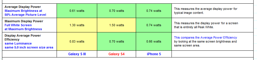 Display: Samsung Galaxy S 4 vs. iPhone 5 (Tabelle: DisplayMate) Display: Samsung Galaxy S 4 vs. iPhone 5 (Tabelle: DisplayMate)