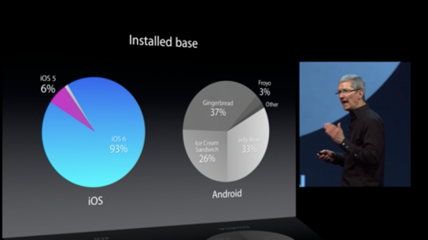 Fragmentierung: iOS vs. Android (Bild: gizmodo) Fragmentierung: iOS vs. Android (Bild: gizmodo)