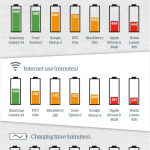 Smartphones im Akkutest (Bild: Which)