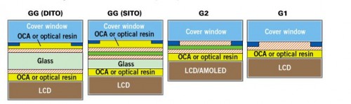 Touch-Display-Technologie (Bild: giga)