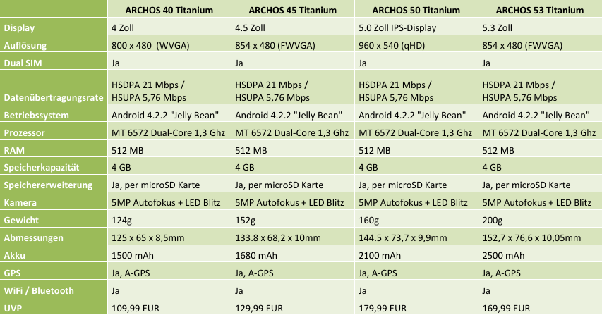 Archos Titanium Serie (Quelle: Archos)