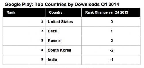 Google Play Statistik
