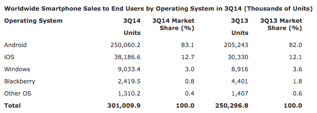 Und die Marktanteile der Betriebssysteme. (Quelle: Gartner.com)