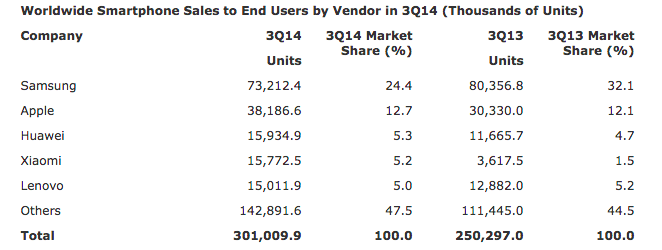 Die Absatzzahlen der Smartphones. (Quelle: Gartner.com)
