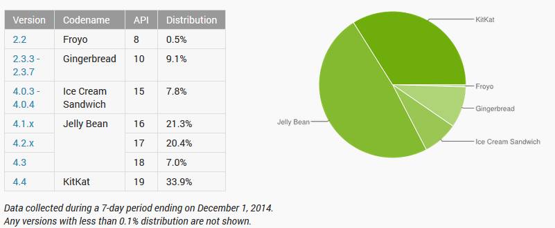 google-android-stats