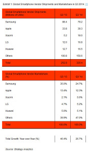 Smartphone-Hersteller im Vergleich (Grafik: Strategy Analytics)