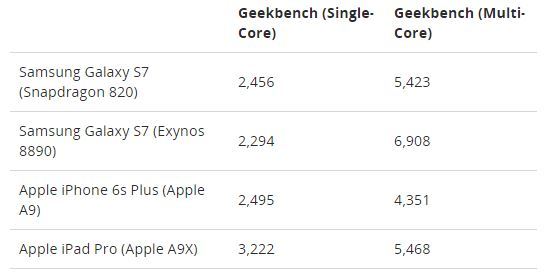 Deklassiert? Im Multi-Core-Benchmark spielen beide Galaxy-S7-Prozessoren ihre Stärken aus. (Bild: Techcrumble)