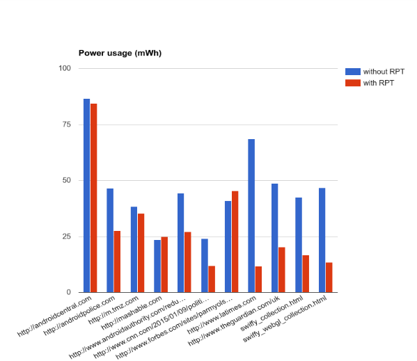 Chrome 51 hilft beim Energie sparen. (Grafik: Google)