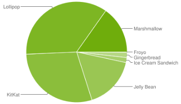 Die Android-Verteilung im August. (Bild: Google)